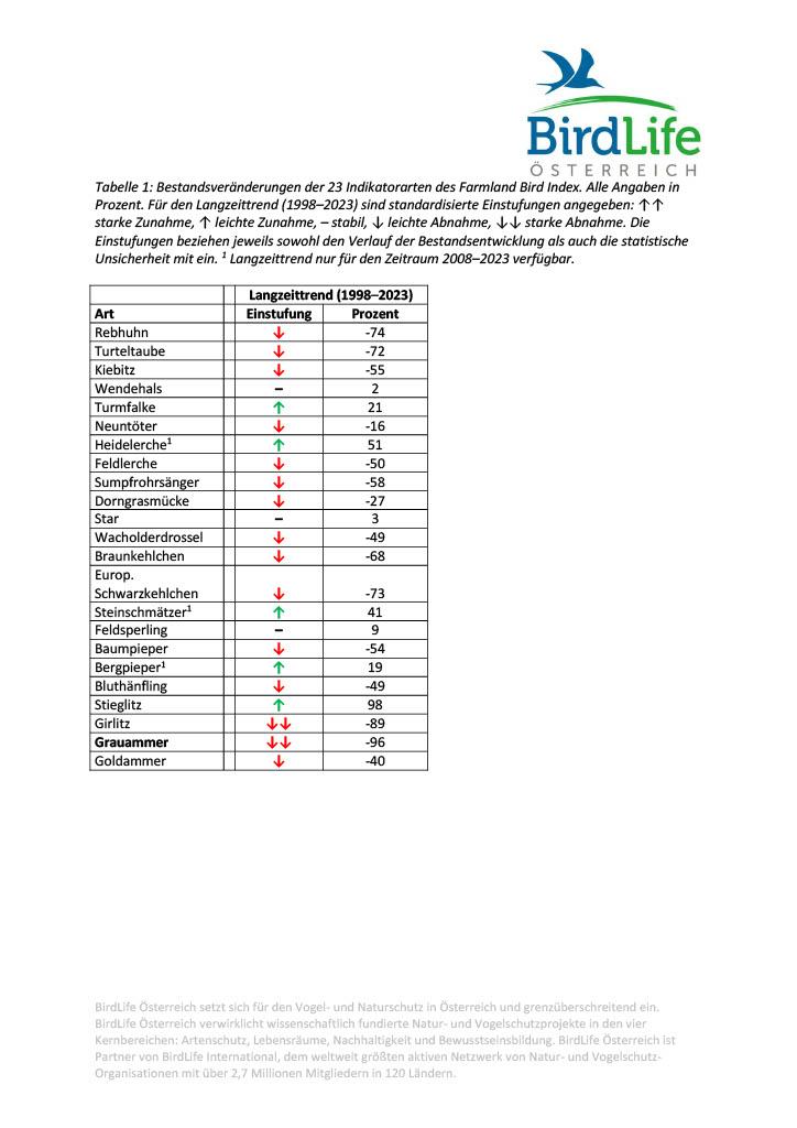 Bestandsveränderungen der 23 Indikatorarten des Farmland Bird Index. © BirdLife Bestandsveränderungen der 23 Indikatorarten des Farmland Bird Index.