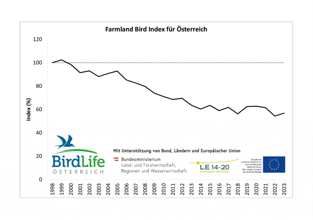 Farmland Bird Index für Österreich 2023 © BirdLife Farmland Bird Index für Österreich 2023