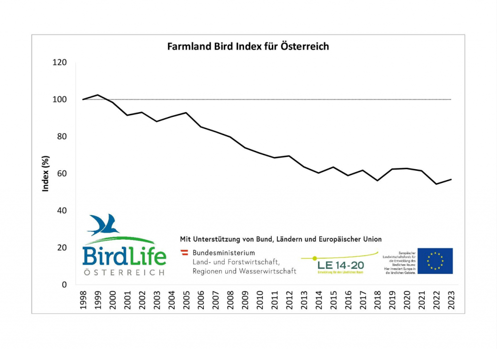  Farmland Bird Index für Österreich 2023